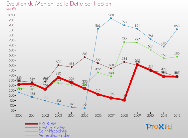 Evolution de la dette par habitant pour la commune de BRIDORé et les communes proches de 2000 à 2012 Comparaison de la dette par habitant pour BRIDORé et les communes voisines de 2000 à 2012