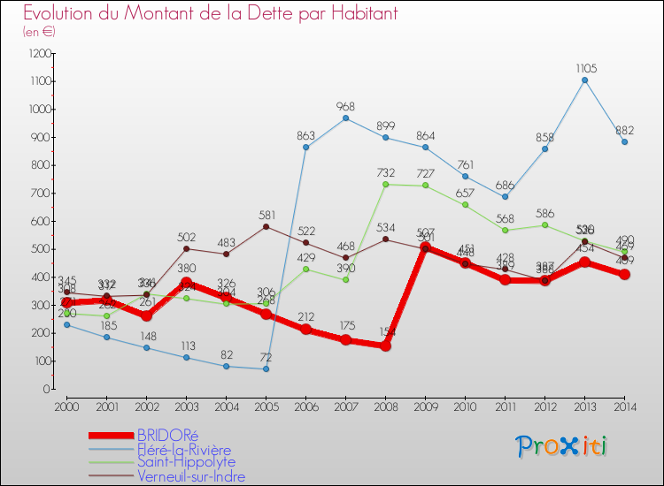 Evolution de la dette par habitant pour la commune de BRIDORé et les communes proches de 2000 à 2014 Comparaison de la dette par habitant pour BRIDORé et les communes voisines de 2000 à 2014