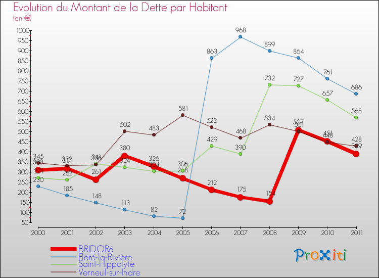 Evolution de la dette par habitant pour la commune de BRIDORé et les communes proches Comparaison de la dette par habitant pour BRIDORé et les communes voisines