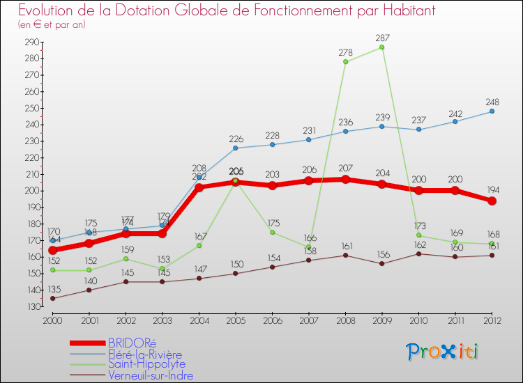 Evolution et montant de la dotation globale de fonctionnement par Habitant pour BRIDORé et les communes proches Comparaison des dotations globales de fonctionnement par habitant pour BRIDORé et les communes voisines