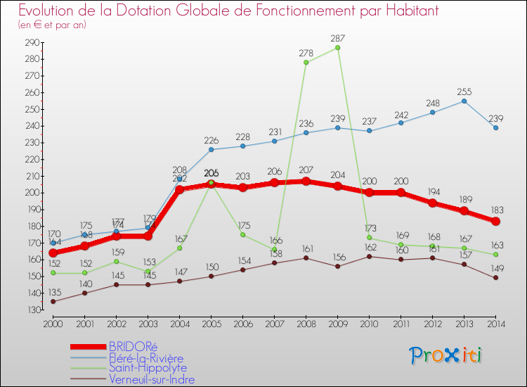 Evolution et montant de la dotation globale de fonctionnement par Habitant pour BRIDORé et les communes proches de 2000 à 2014. Comparaison des dotations globales de fonctionnement par habitant pour BRIDORé et les communes voisines de 2000 à 2014.