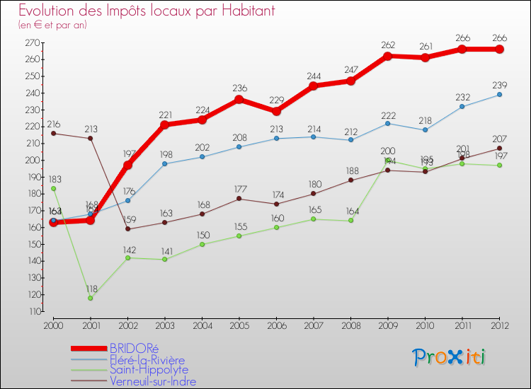 Evolution et montant des impôts locaux par Habitant pour BRIDORé et les communes proches Comparaison des impôts locaux par habitant pour BRIDORé et les communes voisines