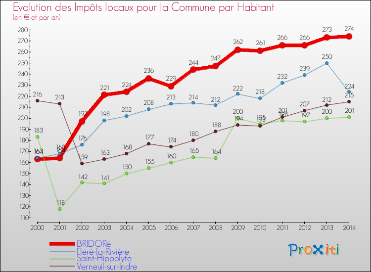 Evolution et montant des impôts locaux par Habitant pour BRIDORé et les communes proches de 2000 à 2014 Comparaison des impôts locaux par habitant pour BRIDORé et les communes voisines de 2000 à 2014