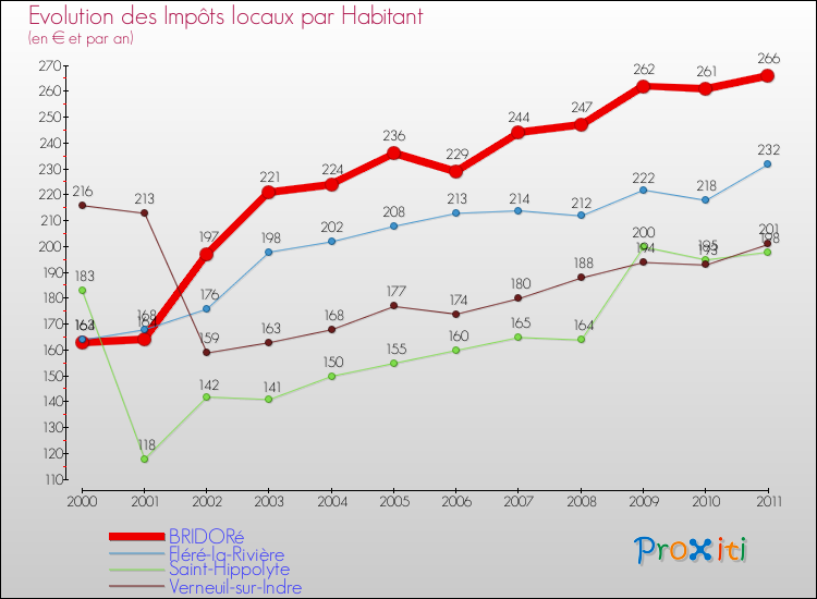 Evolution et montant des impôts locaux par Habitant pour BRIDORé et les communes proches Comparaison des impôts locaux par habitant pour BRIDORé et les communes voisines