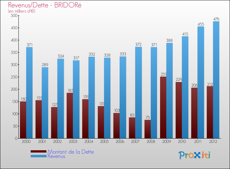 Evolution comparée de la dette et des revenus pour la commune de BRIDORé de 2000 à 2012 Comparaison de la dette et des revenus pour BRIDORé de 2000 à 2012