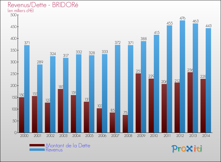 Evolution comparée de la dette et des revenus pour la commune de BRIDORé de 2000 à 2014 Comparaison de la dette et des revenus pour BRIDORé de 2000 à 2014
