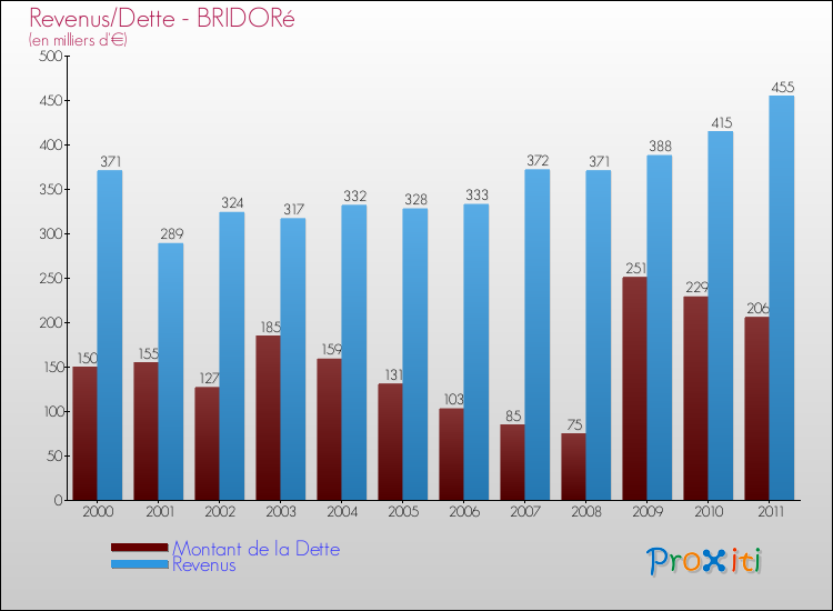 Evolution comparée de la dette et des revenus pour la commune de BRIDORé de 2000 à 2011 Comparaison de la dette et des revenus pour BRIDORé de 2000 à 2011