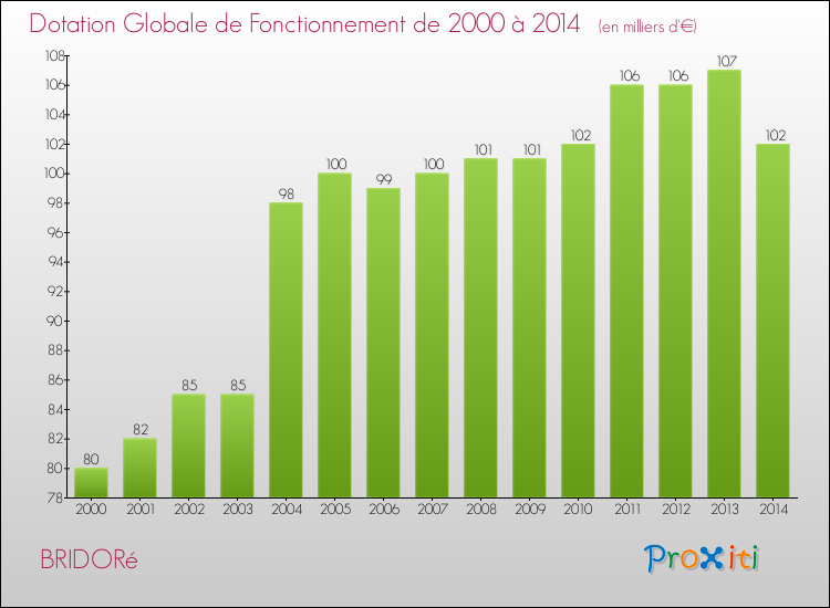 Evolution du montant de la Dotation Globale de Fonctionnement pour la commune de BRIDORé de 2000 à 2014 Evolution du montant de la Dotation Globale de Fonctionnement pour BRIDORé de 2000 à 2014