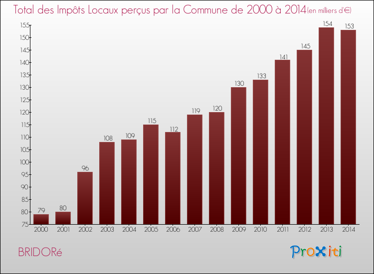 Evolution des Impôts Locaux pour la commune de BRIDORé de 2000 à 2014 Evolution des Impôts Locaux pour BRIDORé de 2000 à 2014