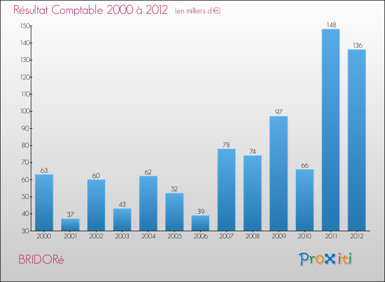 Evolution du résultat comptable pour la commune de BRIDORé de 2000 à 2012 Evolution du résultat comptable pour BRIDORé de 2000 à 2012
