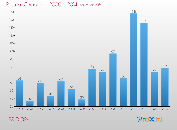 Evolution du résultat comptable pour la commune de BRIDORé de 2000 à 2014 Evolution du résultat comptable pour BRIDORé de 2000 à 2014