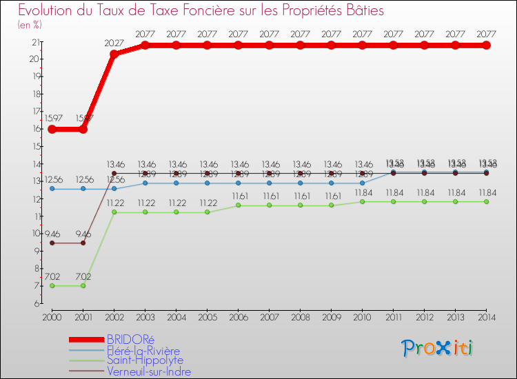Evolution du taux de la taxe foncière sur le bati pour BRIDORé et les communes proches de 2000 à 2014 Comparaison des taux de taxe foncière sur le bati pour BRIDORé et les communes voisines de 2000 à 2014