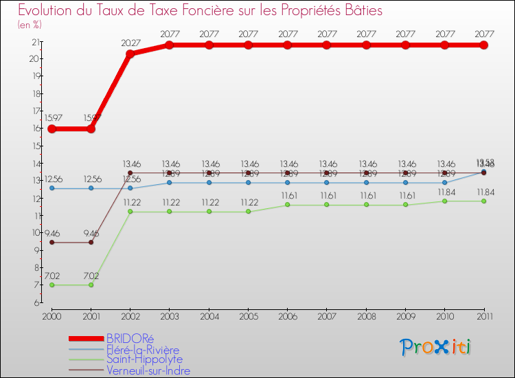 Evolution du taux de la taxe foncière sur le bati pour BRIDORé et les communes proches Comparaison des taux de taxe foncière sur le bati pour BRIDORé et les communes voisines