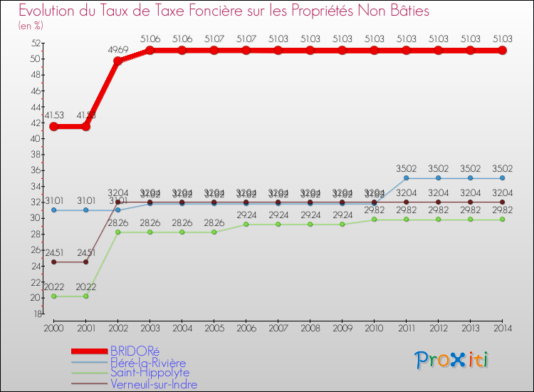 Evolution du taux de la taxe foncière sur les immeubles et terrains non batis pour BRIDORé et les communes proches de 2000 à 2014 Comparaison des taux de la taxe foncière sur les immeubles et terrains non batis pour BRIDORé et les communes voisines de 2000 à 2014