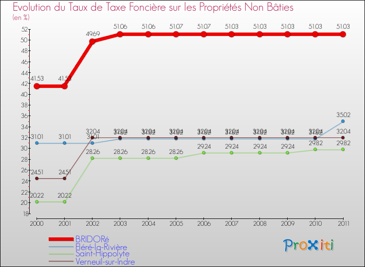 Evolution du taux de la taxe foncière sur les immeubles et terrains non batis pour BRIDORé et les communes proches Comparaison des taux de la taxe foncière sur les immeubles et terrains non batis pour BRIDORé et les communes voisines