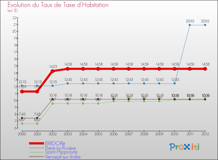 Evolution du taux de la taxe d'habitation pour BRIDORé et les communes proches Comparaison des taux de la taxe d'habitation pour BRIDORé et les communes voisines