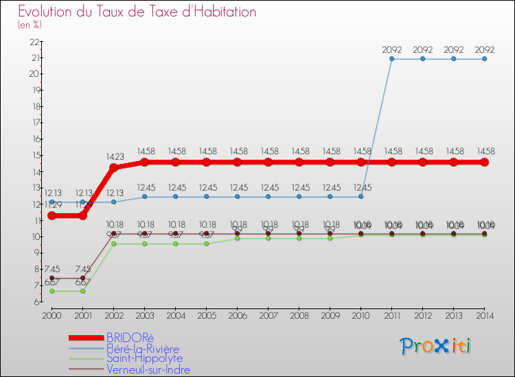 Evolution du taux de la taxe d'habitation pour BRIDORé et les communes proches de 2000 à 2014 Comparaison des taux de la taxe d'habitation pour BRIDORé et les communes voisines de 2000 à 2014