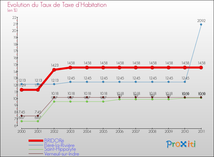 Evolution du taux de la taxe d'habitation pour BRIDORé et les communes proches Comparaison des taux de la taxe d'habitation pour BRIDORé et les communes voisines