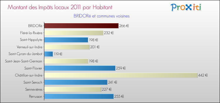 Montant des impôts locaux par Habitant pour BRIDORé et les communes proches Comparaison des impôts locaux par habitant pour BRIDORé et les communes voisines