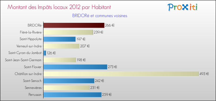 Montant des impôts locaux par Habitant pour BRIDORé et les communes proches Comparaison des impôts locaux par habitant pour BRIDORé et les communes voisines