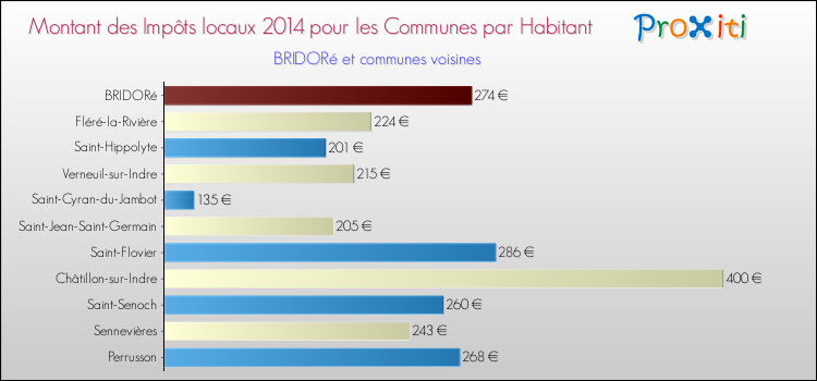 Montant des impôts locaux par Habitant pour BRIDORé et les communes proches en 2014 Comparaison des impôts locaux par habitant pour BRIDORé et les communes voisines en 2014