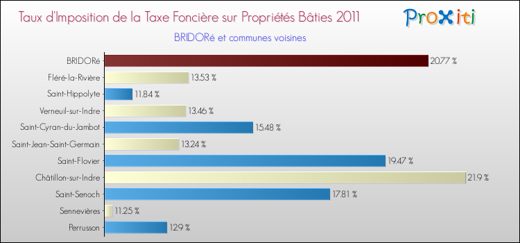 Taux d'imposition de la taxe foncière sur le bati 2011 pour BRIDORé et les communes proches Comparaison des taux d'imposition de la taxe foncière sur le bati 2011 pour BRIDORé et les communes voisines