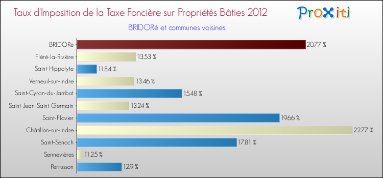Taux d'imposition de la taxe foncière sur le bati 2012 pour BRIDORé et les communes proches Comparaison des taux d'imposition de la taxe foncière sur le bati 2012 pour BRIDORé et les communes voisines