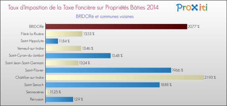 Taux d'imposition de la taxe foncière sur le bati 2014 pour BRIDORé et les communes proches Comparaison des taux d'imposition de la taxe foncière sur le bati 2014 pour BRIDORé et les communes voisines