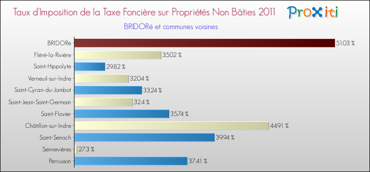 Taux d'imposition de la taxe foncière sur les immeubles et terrains non batis 2011 pour BRIDORé et les communes proches Comparaison des taux d'imposition de la taxe foncière sur les immeubles et terrains non batis 2011 pour BRIDORé et les communes voisines