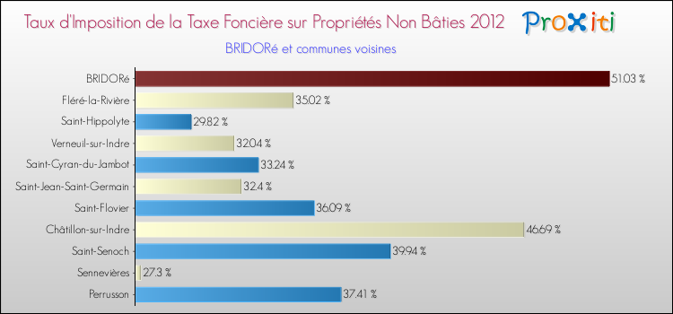 Taux d'imposition de la taxe foncière sur les immeubles et terrains non batis 2012 pour BRIDORé et les communes proches Comparaison des taux d'imposition de la taxe foncière sur les immeubles et terrains non batis 2012 pour BRIDORé et les communes voisines