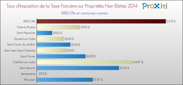 Taux d'imposition de la taxe foncière sur les immeubles et terrains non batis 2014 pour BRIDORé et les communes proches Comparaison des taux d'imposition de la taxe foncière sur les immeubles et terrains non batis 2014 pour BRIDORé et les communes voisines
