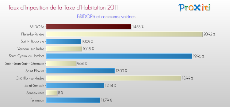 Taux d'imposition de la taxe d'habitation 2011 pour BRIDORé et les communes proches Comparaison des taux d'imposition de la taxe d'habitation 2011 pour BRIDORé et les communes voisines