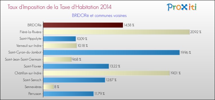 Taux d'imposition de la taxe d'habitation 2014 pour BRIDORé et les communes proches Comparaison des taux d'imposition de la taxe d'habitation 2014 pour BRIDORé et les communes voisines