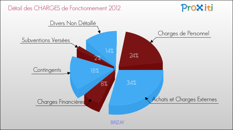 Décomposition des Charges de Fonctionnement 2012 de la commune de BRIZAY Charges de Fonctionnement 2012 pour la commune de BRIZAY