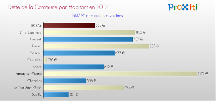 Dette par habitant de la commune en 2012 pour BRIZAY et les communes proches Comparaison de la dette par habitant de la commune en 2012 pour BRIZAY et les communes voisines