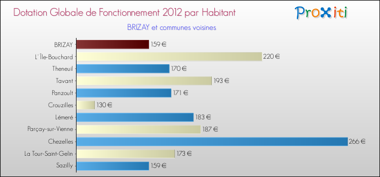 Montant des dotations globales de fonctionnement DGF par Habitant pour BRIZAY et les communes proches Comparaison des des dotations globales de fonctionnement DGF par habitant pour BRIZAY et les communes voisines