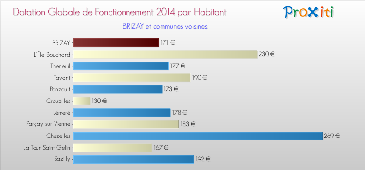 Montant des dotations globales de fonctionnement DGF par Habitant pour BRIZAY et les communes proches en 2014. Comparaison des des dotations globales de fonctionnement DGF par habitant pour BRIZAY et les communes voisines en 2014.