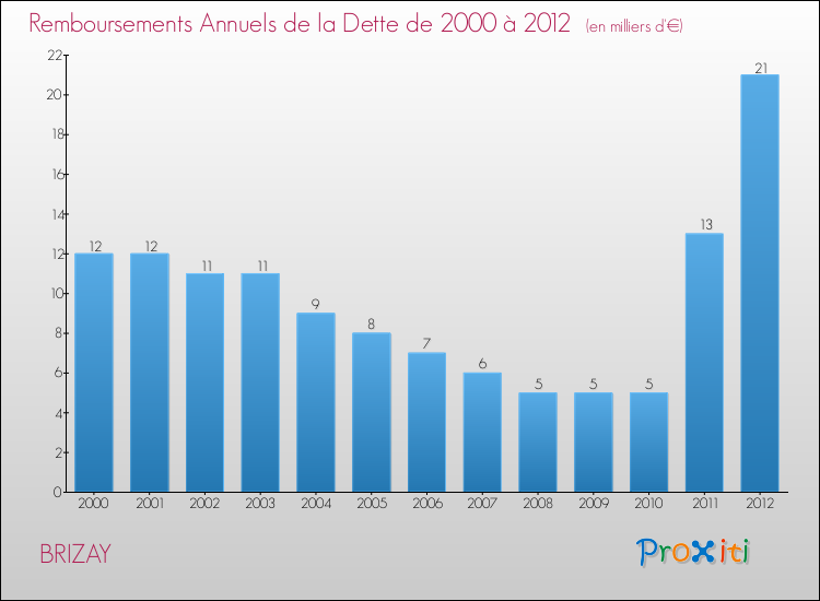 Evolution de l'annuité de la dette pour la commune de BRIZAY de 2000 à 2012 Annuités de la dette pour BRIZAY de 2000 à 2012