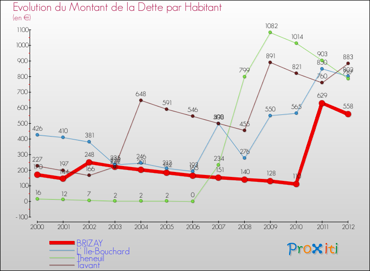 Evolution de la dette par habitant pour la commune de BRIZAY et les communes proches de 2000 à 2012 Comparaison de la dette par habitant pour BRIZAY et les communes voisines de 2000 à 2012