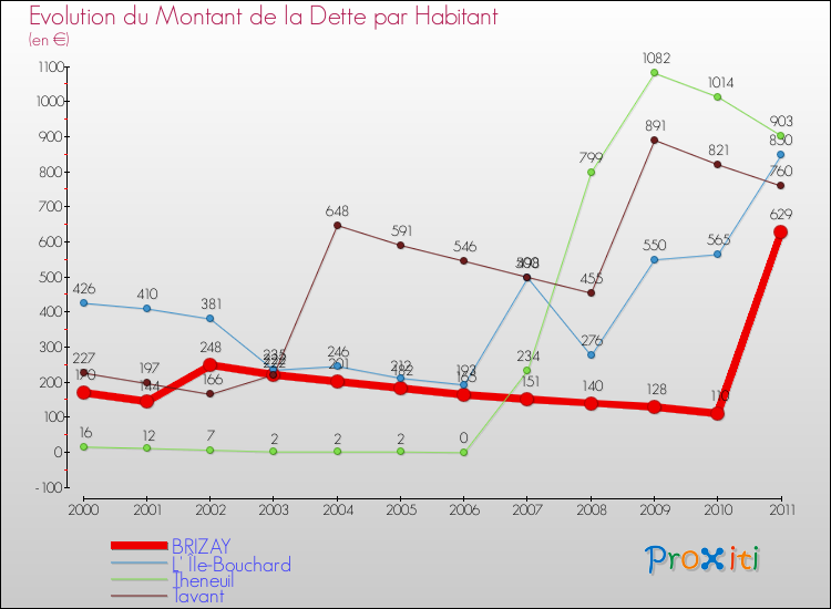 Evolution de la dette par habitant pour la commune de BRIZAY et les communes proches Comparaison de la dette par habitant pour BRIZAY et les communes voisines