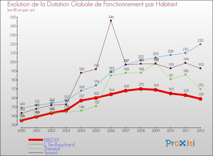 Evolution et montant de la dotation globale de fonctionnement par Habitant pour BRIZAY et les communes proches Comparaison des dotations globales de fonctionnement par habitant pour BRIZAY et les communes voisines