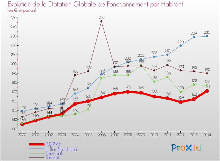 Evolution et montant de la dotation globale de fonctionnement par Habitant pour BRIZAY et les communes proches de 2000 à 2014. Comparaison des dotations globales de fonctionnement par habitant pour BRIZAY et les communes voisines de 2000 à 2014.