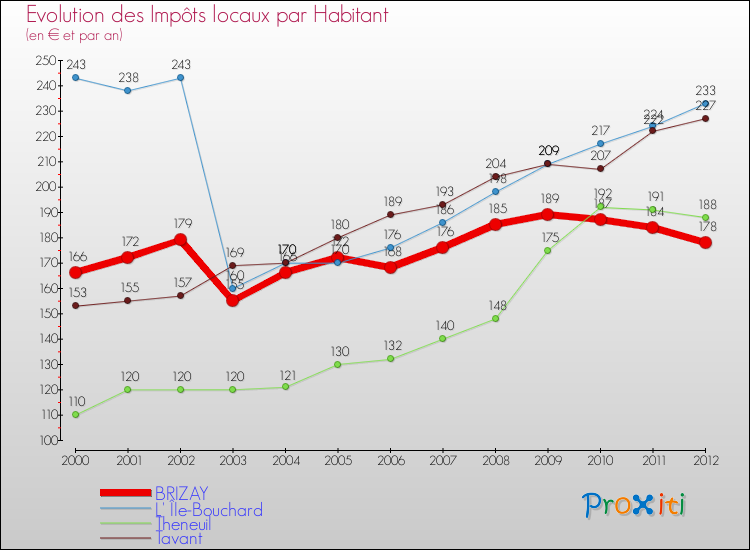 Evolution et montant des impôts locaux par Habitant pour BRIZAY et les communes proches Comparaison des impôts locaux par habitant pour BRIZAY et les communes voisines
