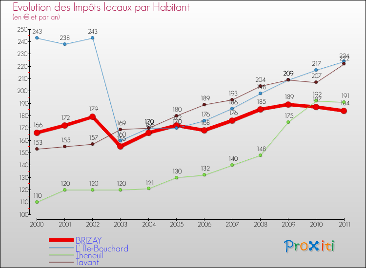 Evolution et montant des impôts locaux par Habitant pour BRIZAY et les communes proches Comparaison des impôts locaux par habitant pour BRIZAY et les communes voisines