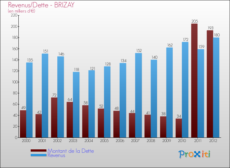 Evolution comparée de la dette et des revenus pour la commune de BRIZAY de 2000 à 2012 Comparaison de la dette et des revenus pour BRIZAY de 2000 à 2012