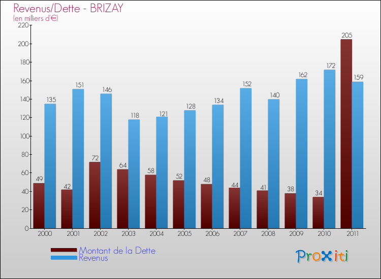Evolution comparée de la dette et des revenus pour la commune de BRIZAY de 2000 à 2011 Comparaison de la dette et des revenus pour BRIZAY de 2000 à 2011
