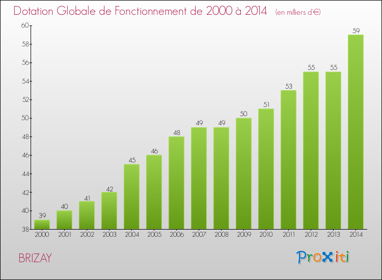 Evolution du montant de la Dotation Globale de Fonctionnement pour la commune de BRIZAY de 2000 à 2014 Evolution du montant de la Dotation Globale de Fonctionnement pour BRIZAY de 2000 à 2014