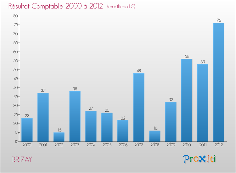 Evolution du résultat comptable pour la commune de BRIZAY de 2000 à 2012 Evolution du résultat comptable pour BRIZAY de 2000 à 2012