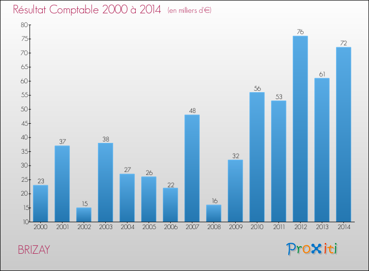 Evolution du résultat comptable pour la commune de BRIZAY de 2000 à 2014 Evolution du résultat comptable pour BRIZAY de 2000 à 2014