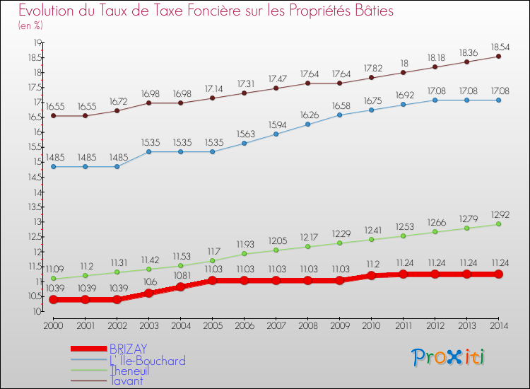 Evolution du taux de la taxe foncière sur le bati pour BRIZAY et les communes proches de 2000 à 2014 Comparaison des taux de taxe foncière sur le bati pour BRIZAY et les communes voisines de 2000 à 2014